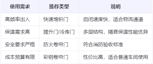 汉中兰州厂房汉中工业门选购建议