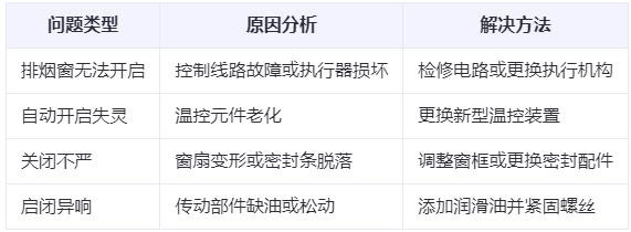汉中兰州汉中排烟窗常见问题与应对措施分析表